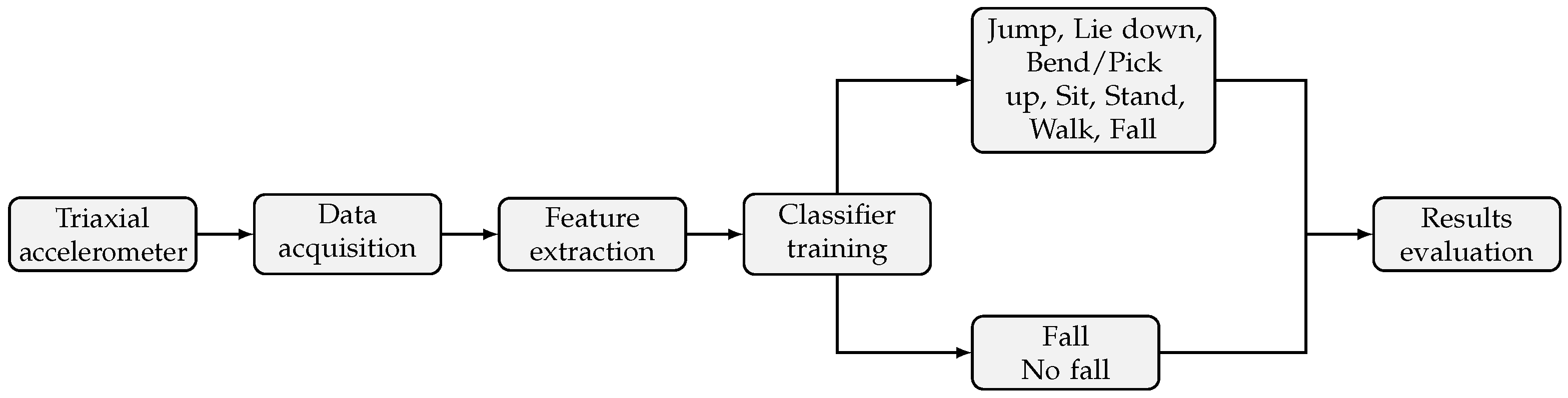 Sensors | Free Full-Text | Triaxial Accelerometer-Based Falls and ...