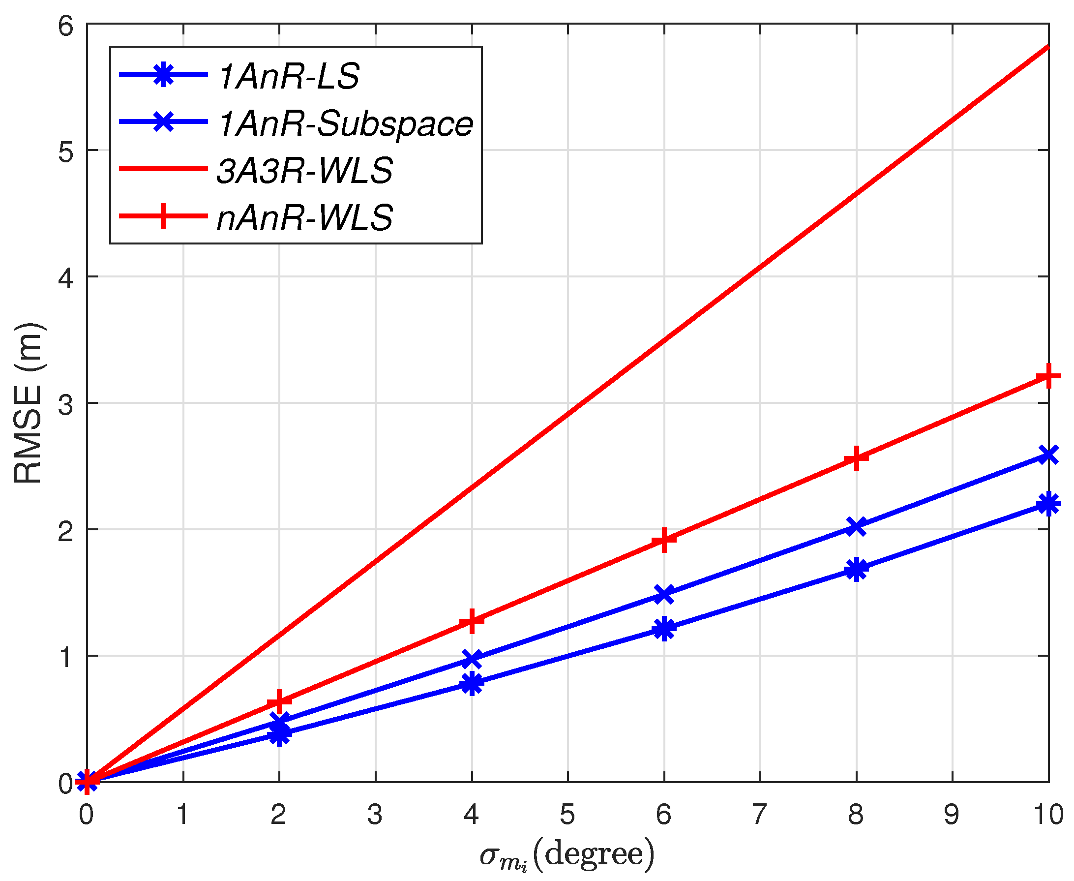 Mean squared error sklearn. RMSE график. Root mean Squared Error. Mean Squared Error of Estimator. RMSE MSE mape MSA.