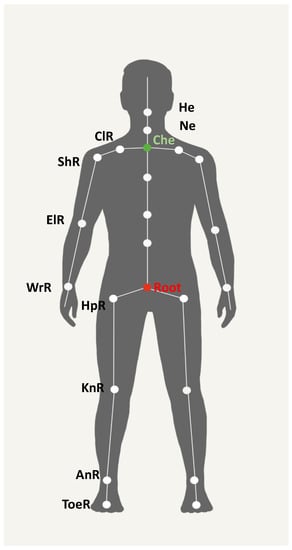 Sensors Free Full Text Wearable Sensor Network For Biomechanical Overload Assessment In Manual Material Handling Html