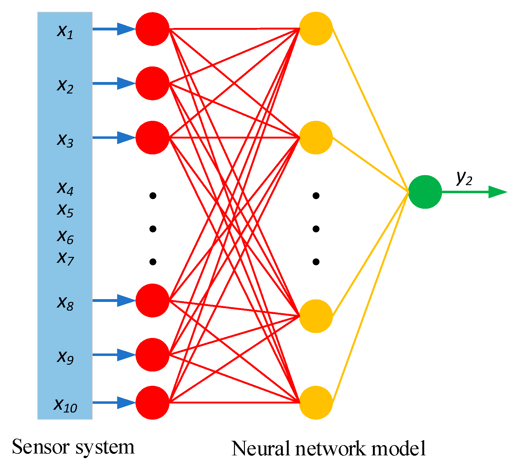 Network model. Модель нейронной сети. Модель Network. Обучение нейронной сети. Математическая модель нейронной сети.