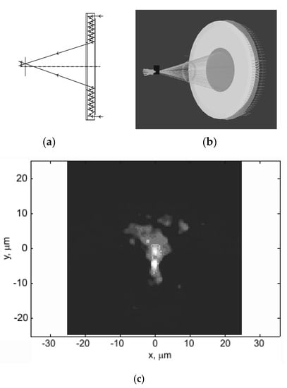 Sensors Free Full Text Compact Imaging Systems Based On Annular Harmonic Lenses Html