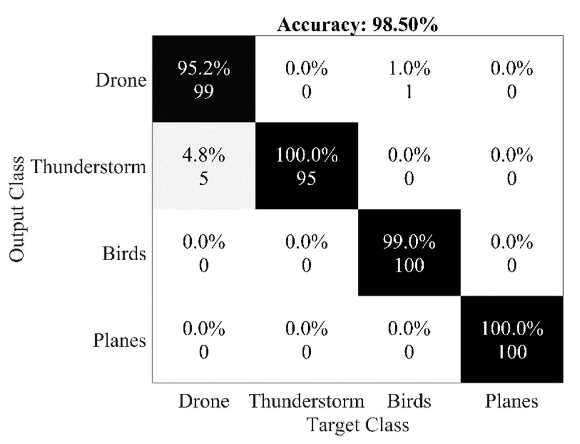Sensors Free Full Text Malicious Uav Detection Using Integrated Audio And Visual Features For Public Safety Applications Html