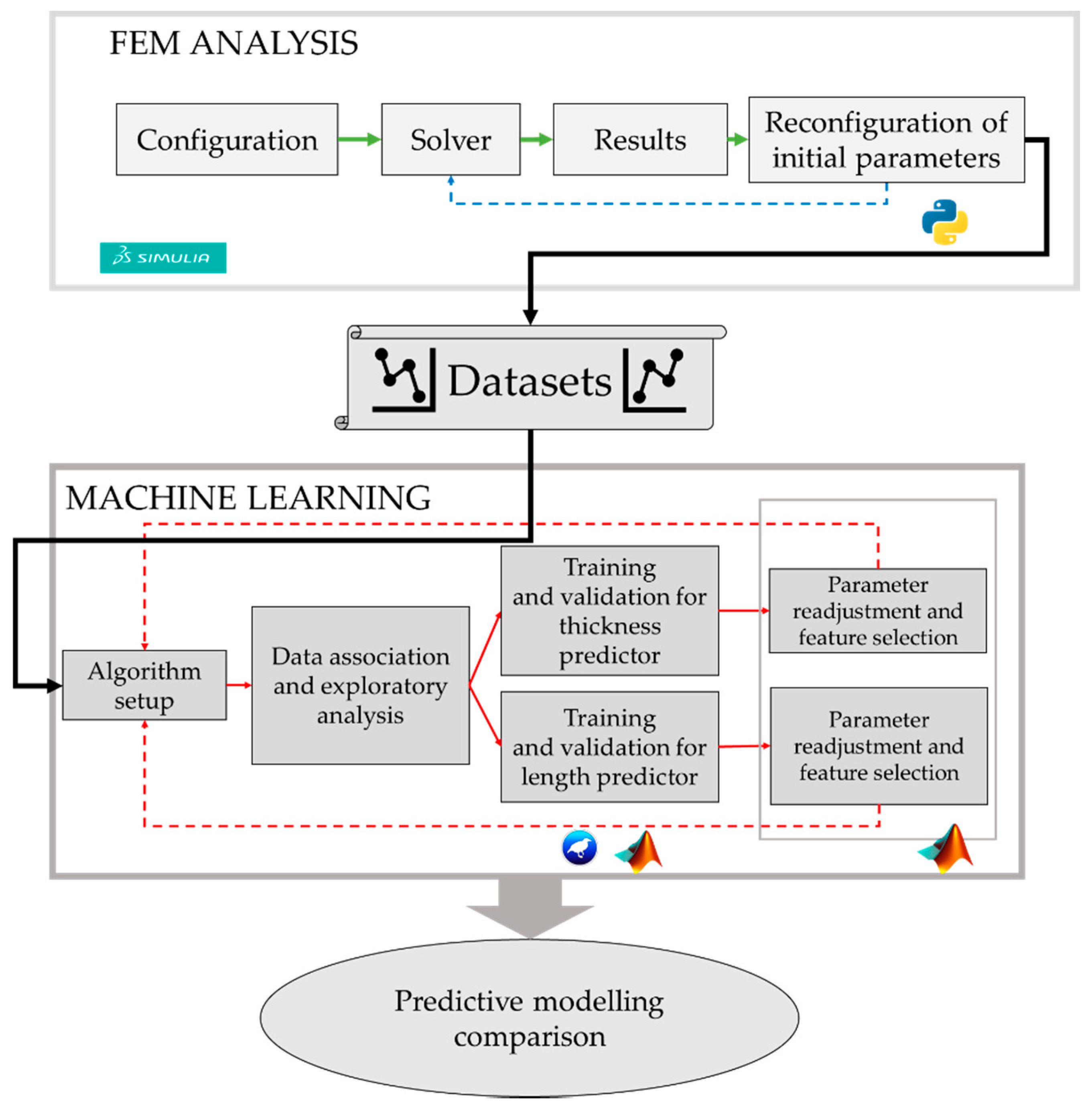 fem machine learning