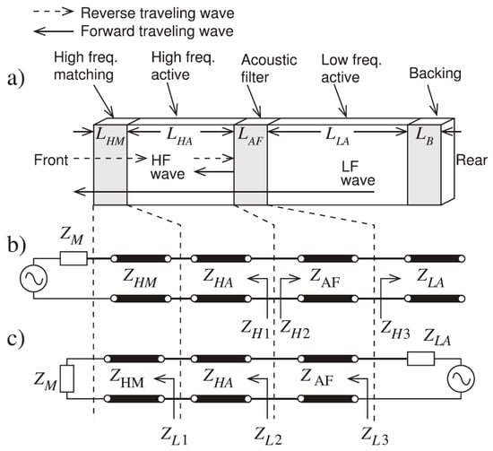 Sensors Free Full Text A Review Of Acoustic Impedance Matching Techniques For Piezoelectric Sensors And Transducers Html