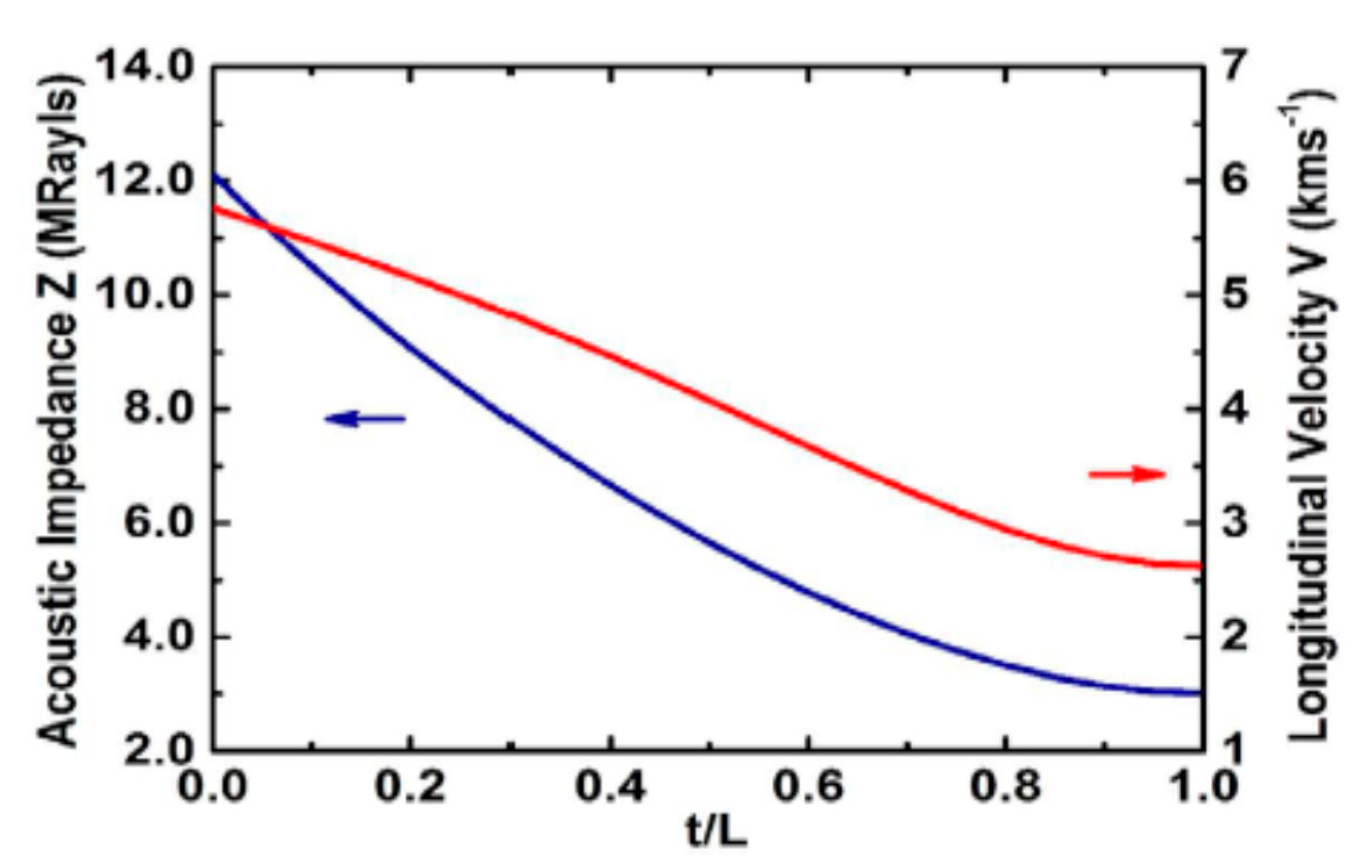 Sensors Free Full Text A Review Of Acoustic Impedance Matching Techniques For Piezoelectric Sensors And Transducers Html