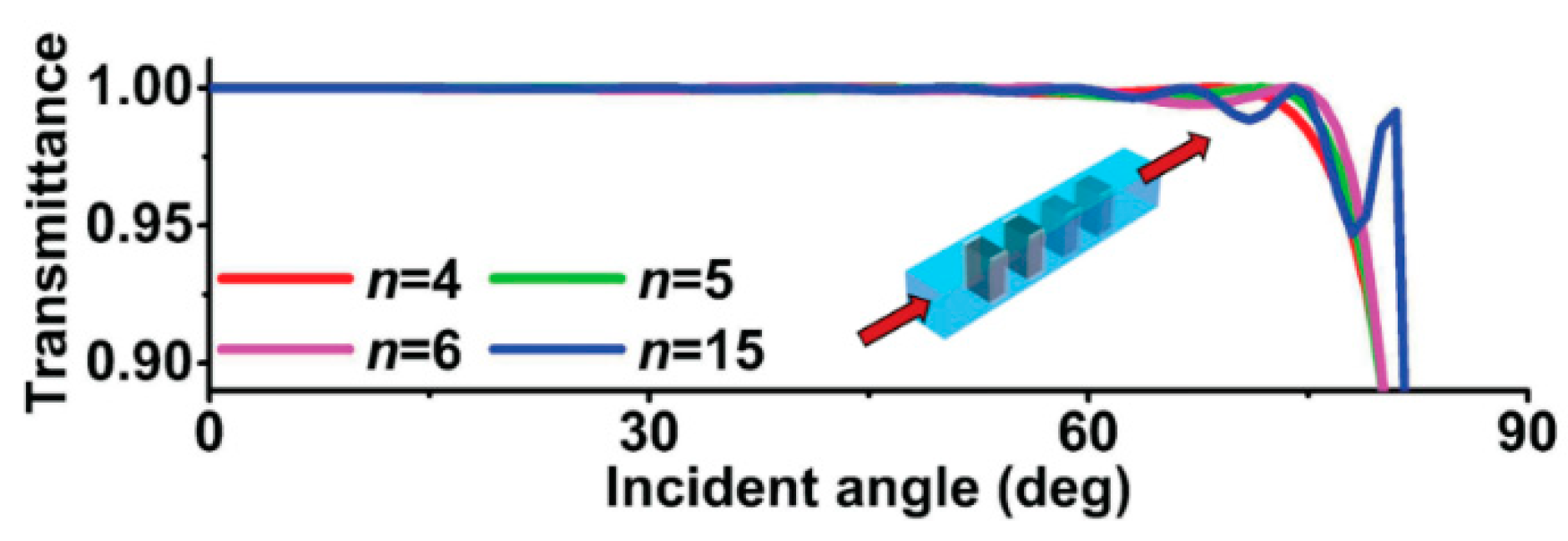 Sensors Free Full Text A Review Of Acoustic Impedance Matching Techniques For Piezoelectric Sensors And Transducers Html