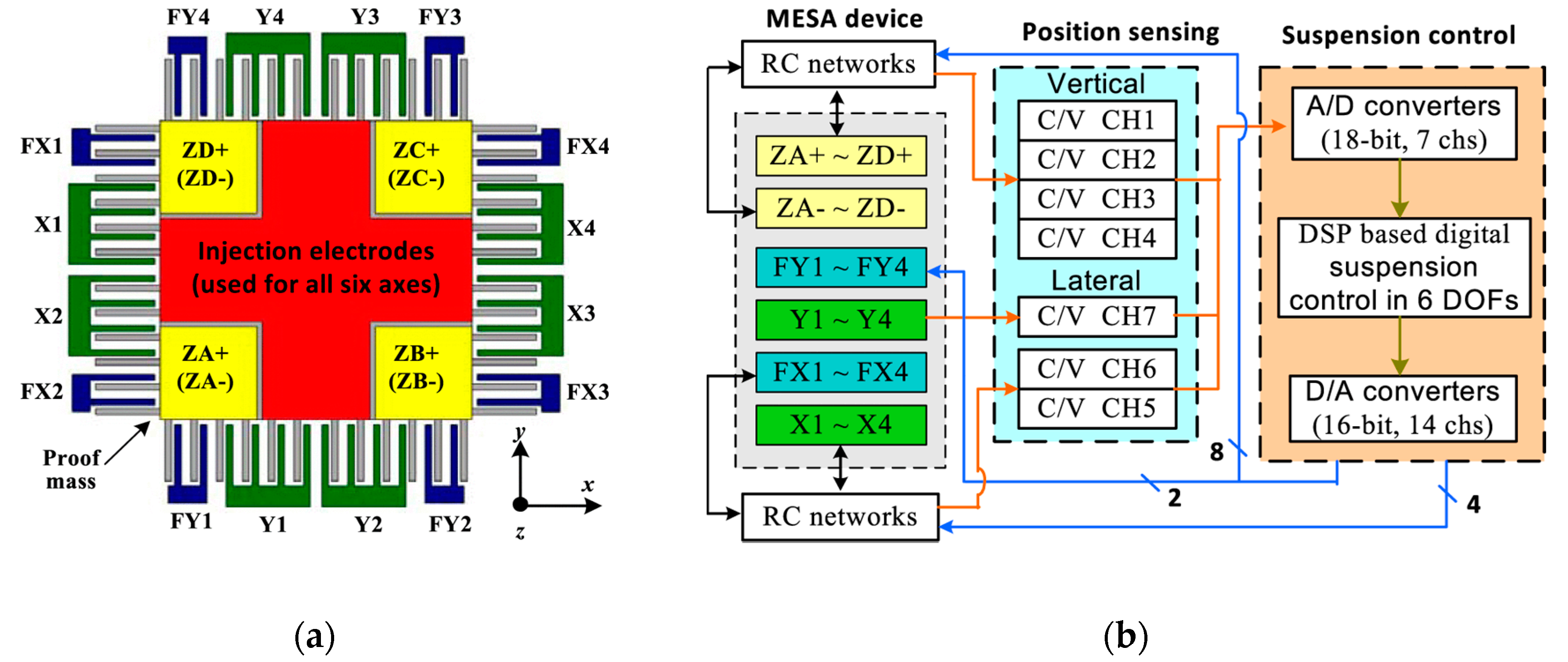 Sensors Free Full Text Micromachined Accelerometers With Sub µg Hz Noise Floor A Review Html