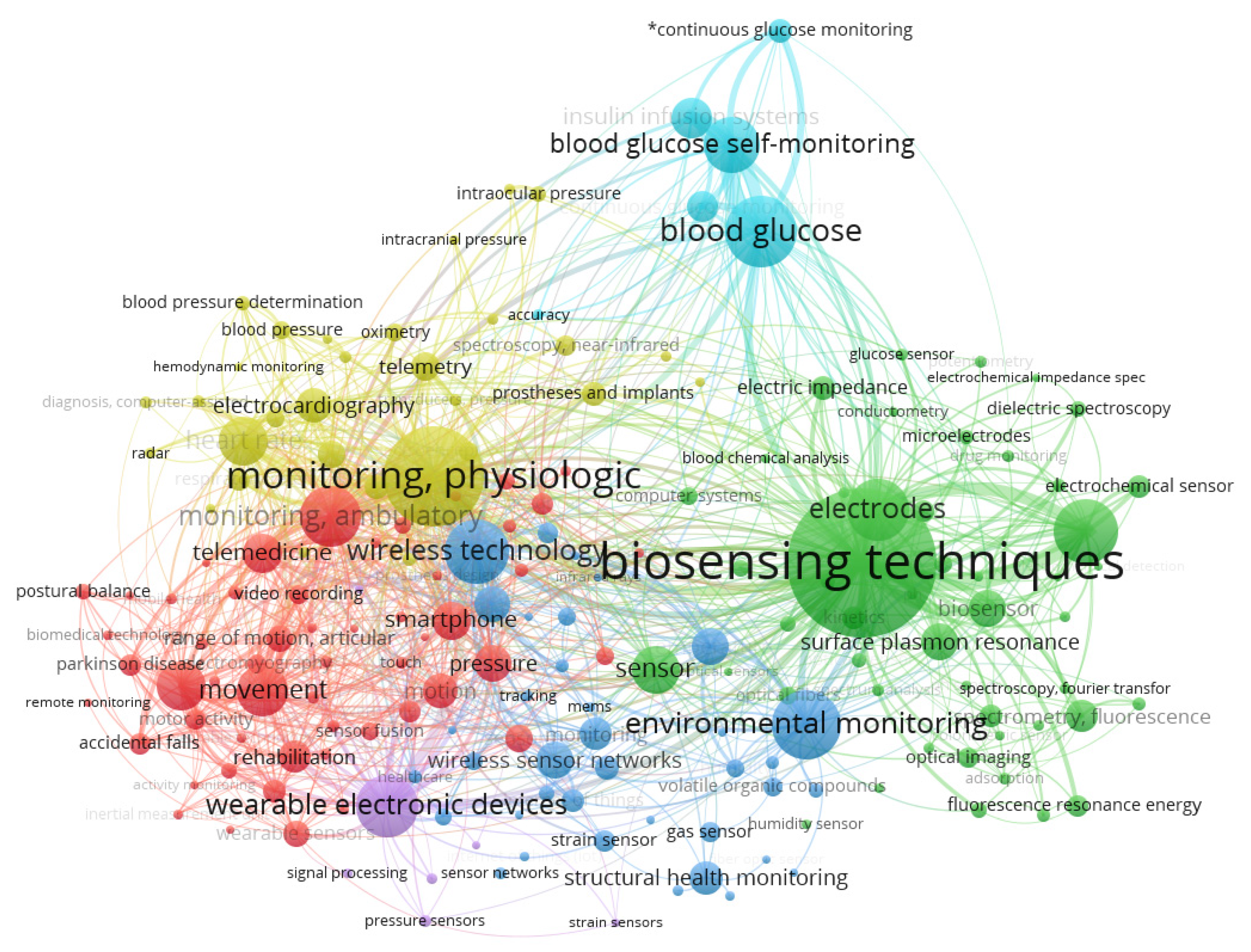 Sensors Free Full Text Sensors And Systems For Physical Rehabilitation And Health Monitoring A Review Html