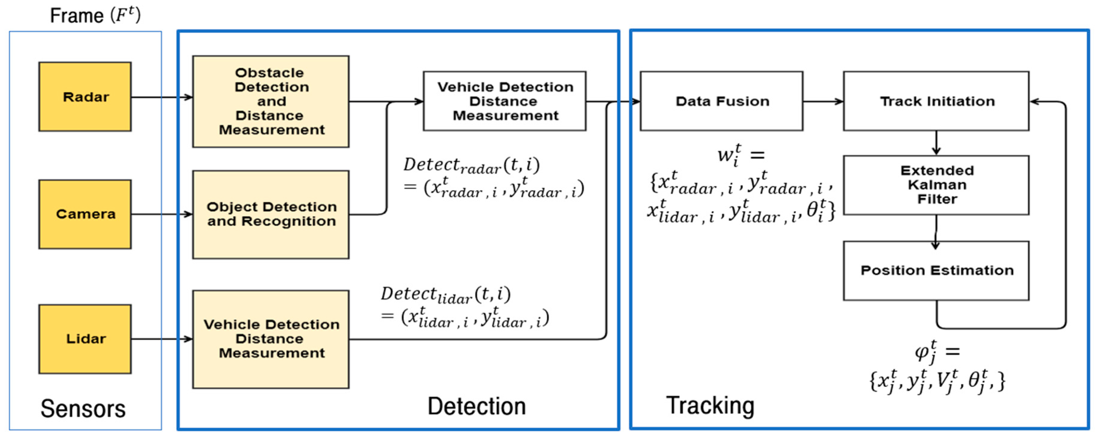 Sensors | Free Full-Text | Extended Kalman Filter (EKF) Design for Vehicle  Position Tracking Using Reliability Function of Radar and Lidar