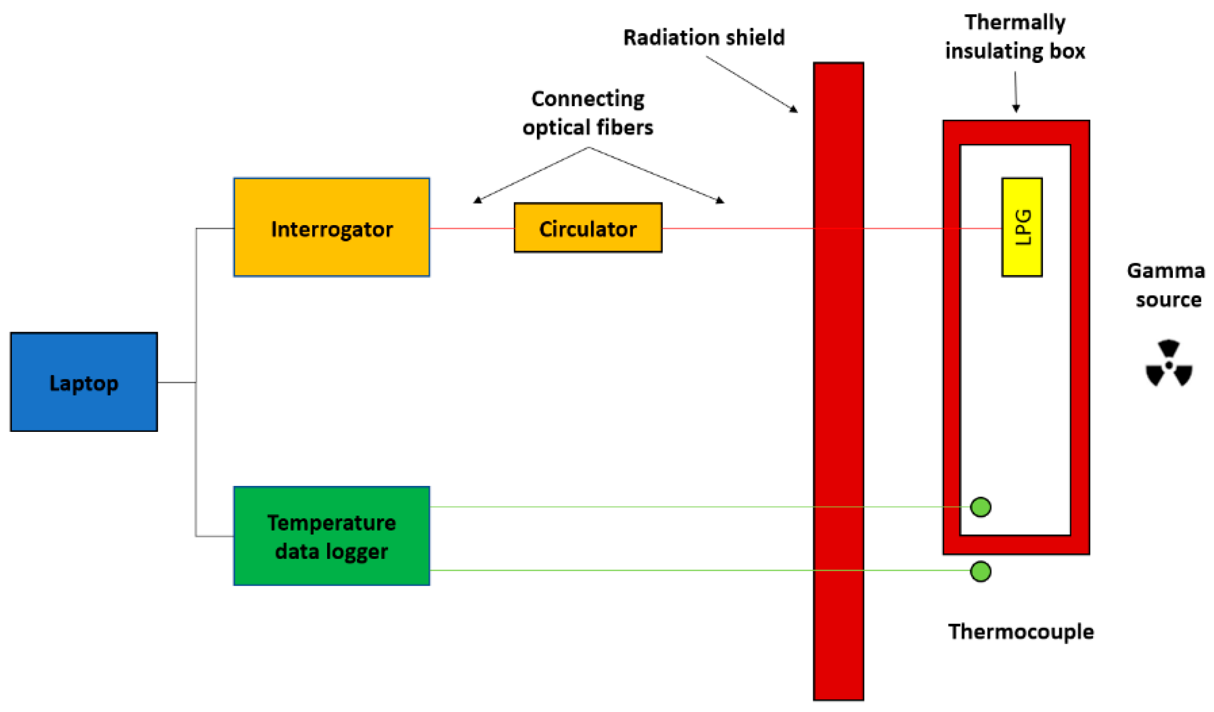Sensors | Free Full-Text | A New Setup for Real-Time Investigations of  Optical Fiber Sensors Subjected to Gamma-Rays: Case Study on Long Period  Gratings