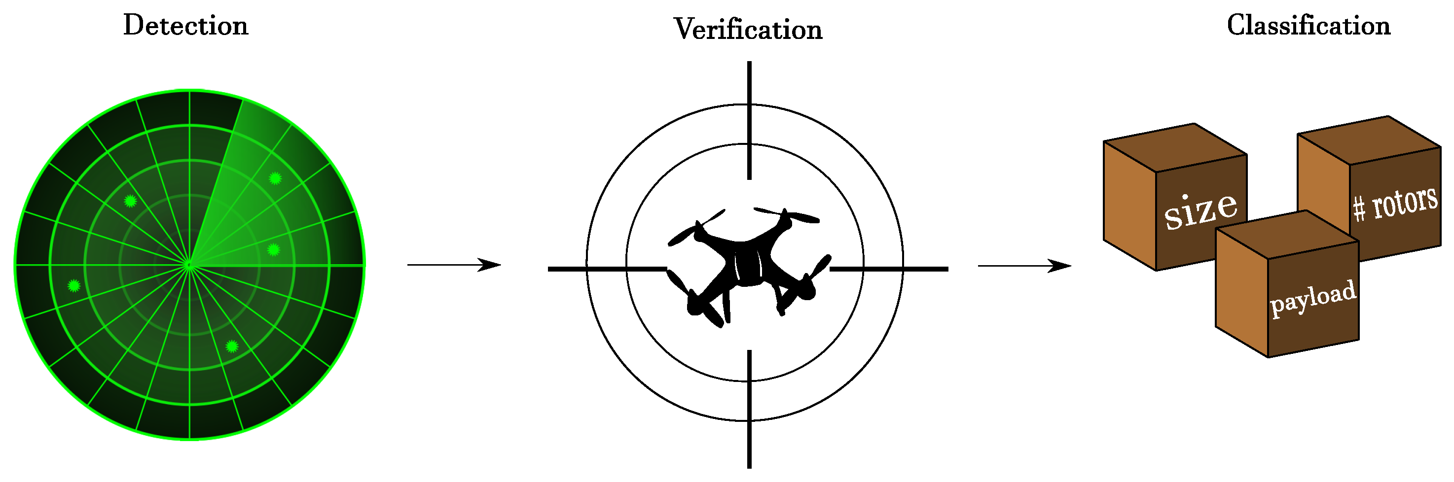 Sensors | Free Full-Text | Detection and Classification of Multirotor Drones  in Radar Sensor Networks: A Review