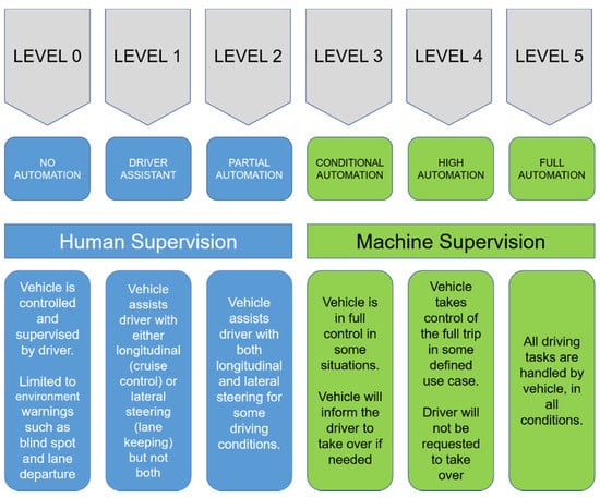 Sensors | Free Full-Text | Deep Learning Sensor Fusion for Autonomous  Vehicle Perception and Localization: A Review