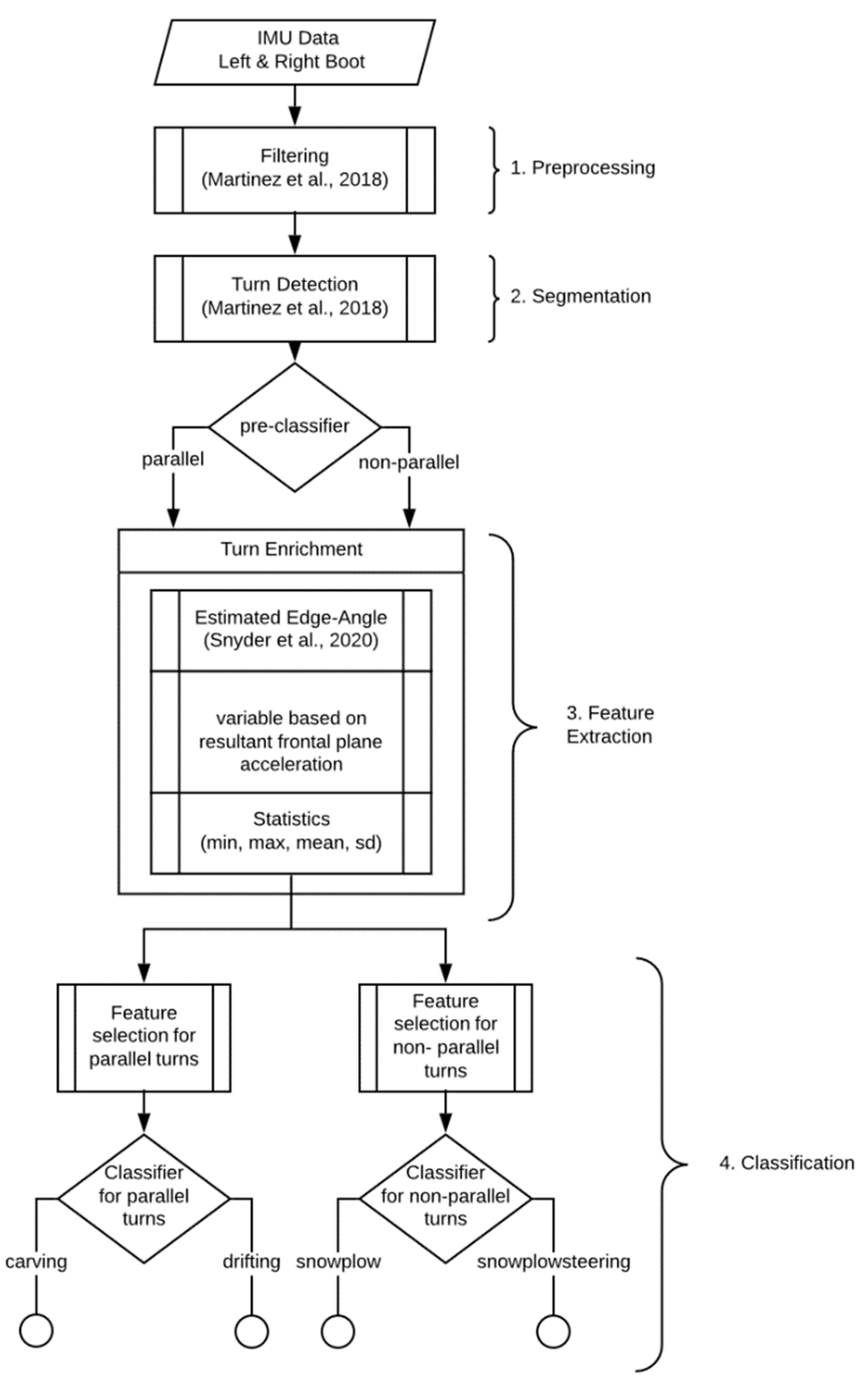 Sensors | Free Full-Text | Classification of Alpine Skiing Styles Using ...