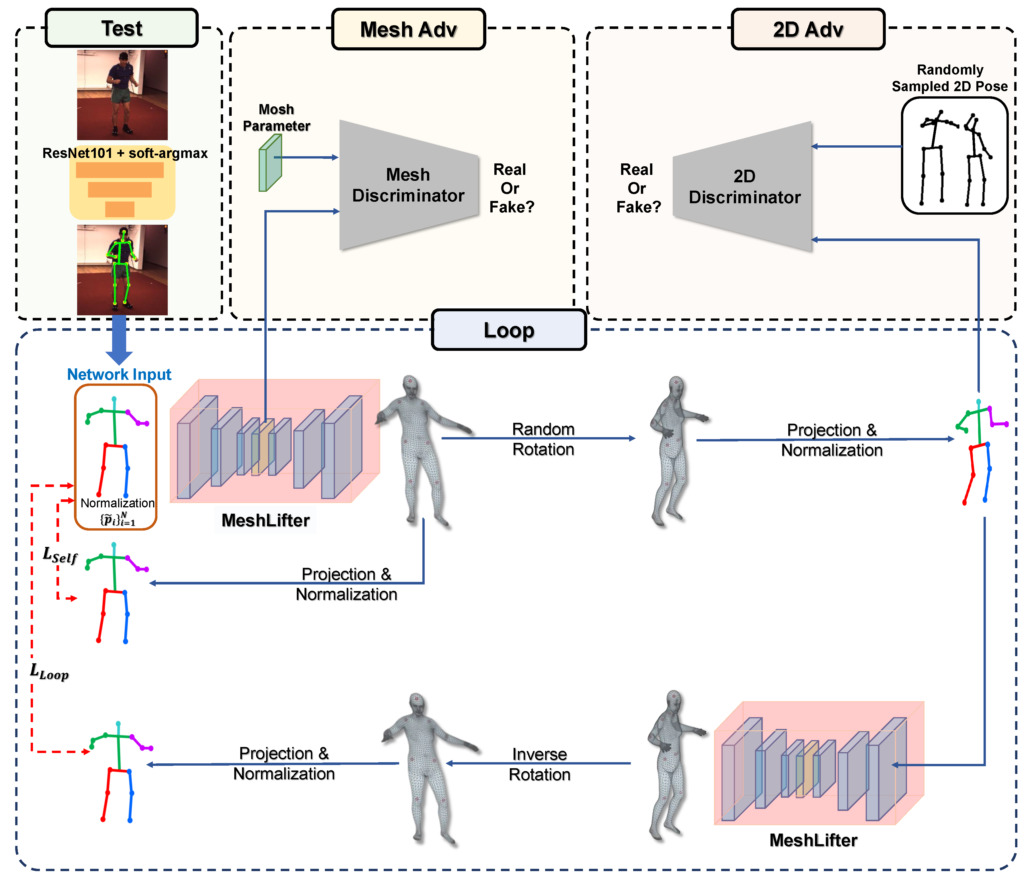 Sensors | Free Full-Text | MeshLifter: Weakly Supervised Approach for 3D  Human Mesh Reconstruction from a Single 2D Pose Based on Loop Structure
