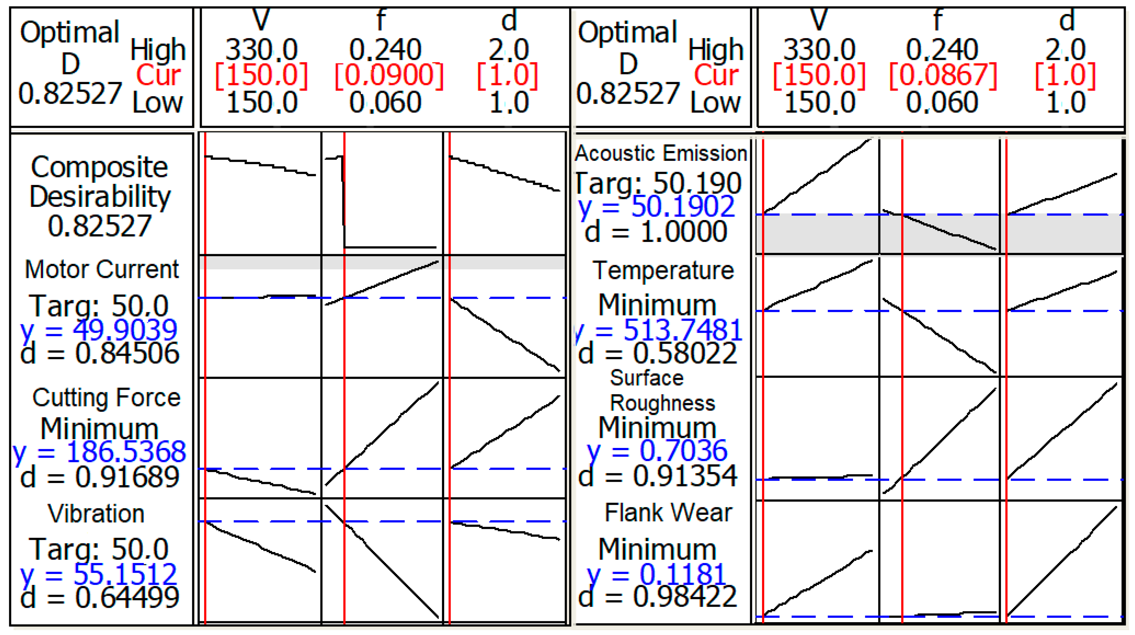 Sensors Free Full Text Optimization And Analysis Of Surface Roughness Flank Wear And 5 Different Sensorial Data Via Tool Condition Monitoring System In Turning Of Aisi 5140 Html