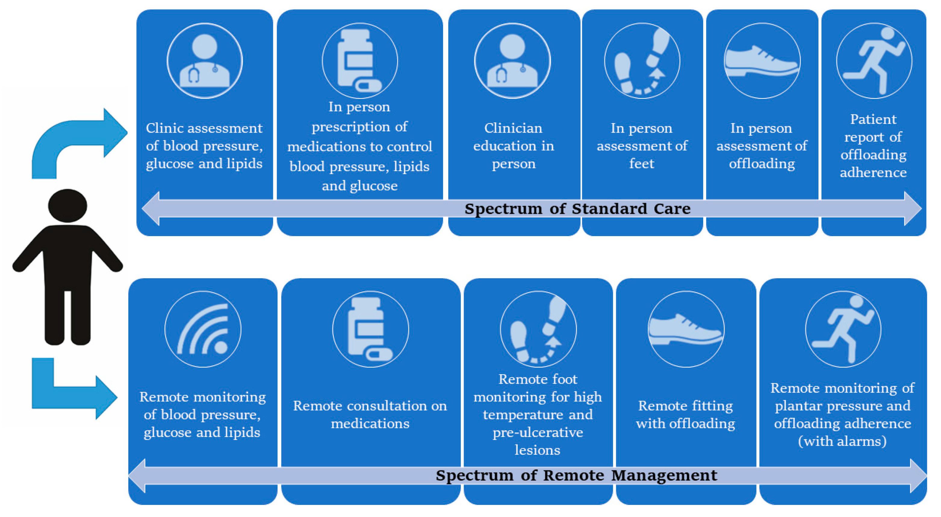 Sensors | Free Full-Text | The Potential Role of Sensors, Wearables and  Telehealth in the Remote Management of Diabetes-Related Foot Disease