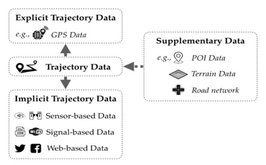 Sensors Free Full Text Big Trajectory Data Mining A Survey Of Methods Applications And Services Html