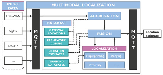 Our introduced localization framework showing the two offline