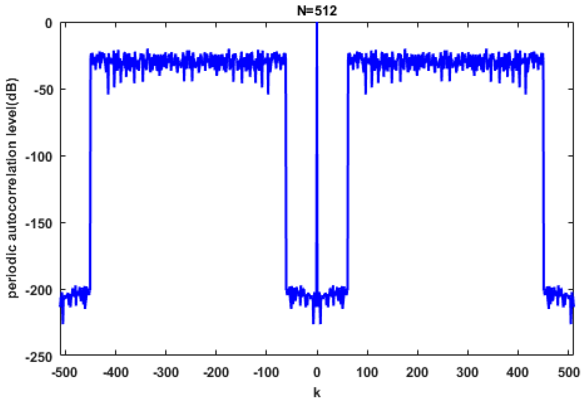 Sensors Free Full Text A Phase Coded Sequence Design Method