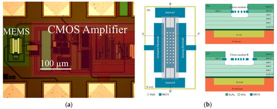 a) Overall view of the CMOS-MEMS high-frequency resonator. (b