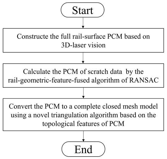 Sensors | Free Full-Text | Establishment of the Complete Closed Mesh Model  of Rail-Surface Scratch Data for Online Repair