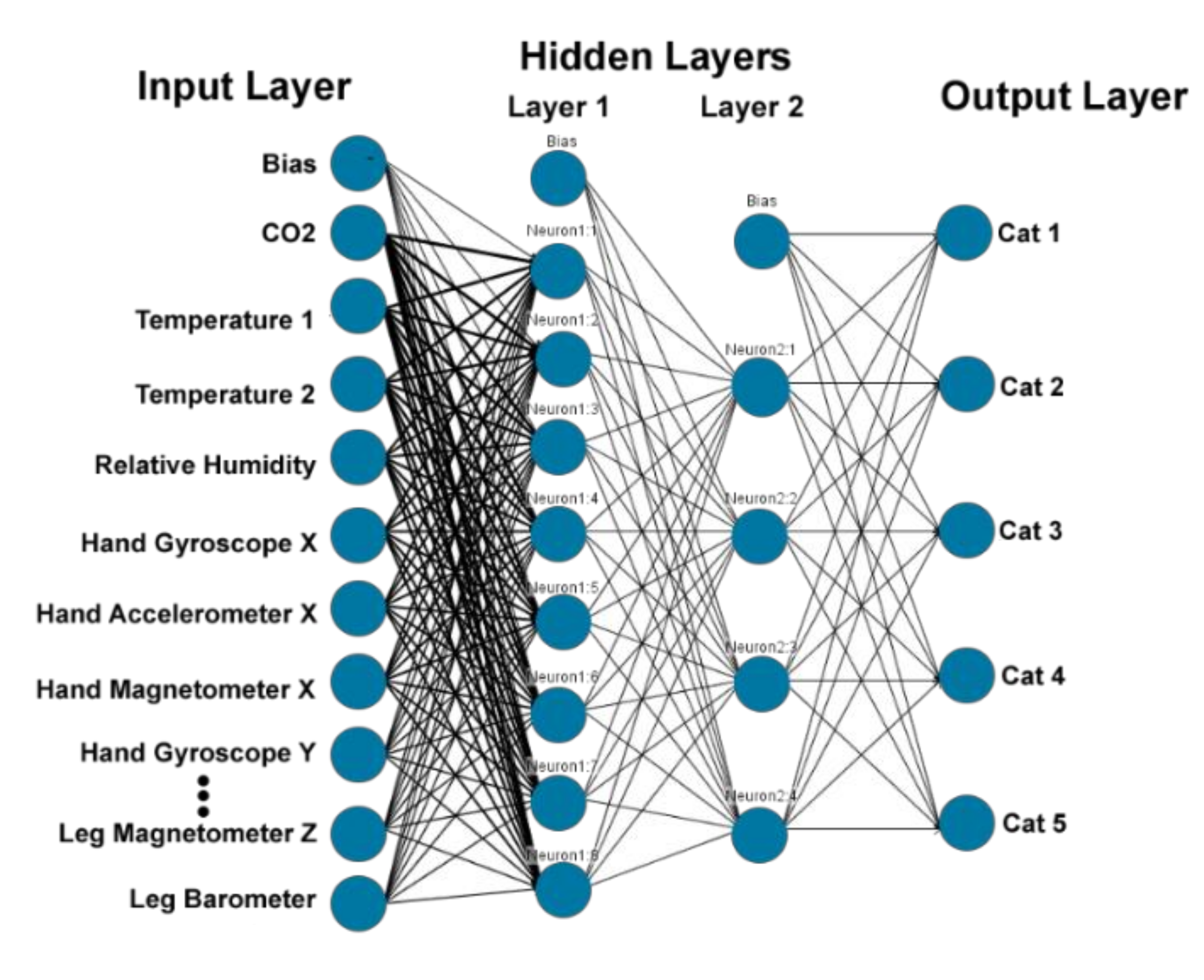 Neural network models. Переобучение нейронной сети. Нейронные сети искусственный интеллект. Недообучение нейронной сети. Сеть Элмана.