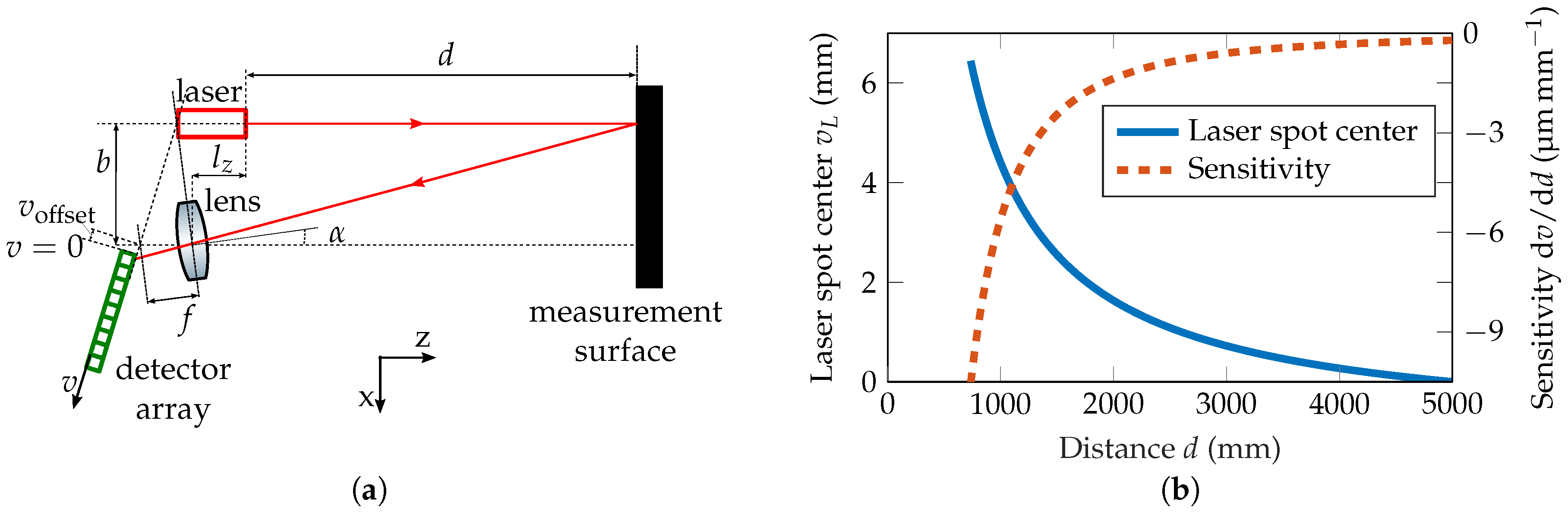Sensors | Free Full-Text | Optical Setup for Error Compensation in a Laser  Triangulation System | HTML