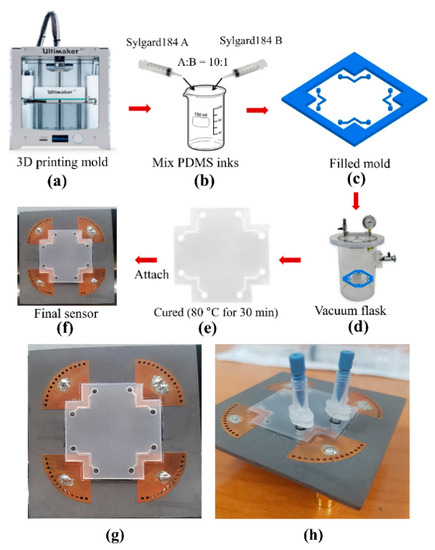 Sensors Free Full Text Simplified Approach To Detect Dielectric Constant Using A Low Cost Microfluidic Quarter Mode Substrate Integrated Waveguide Html