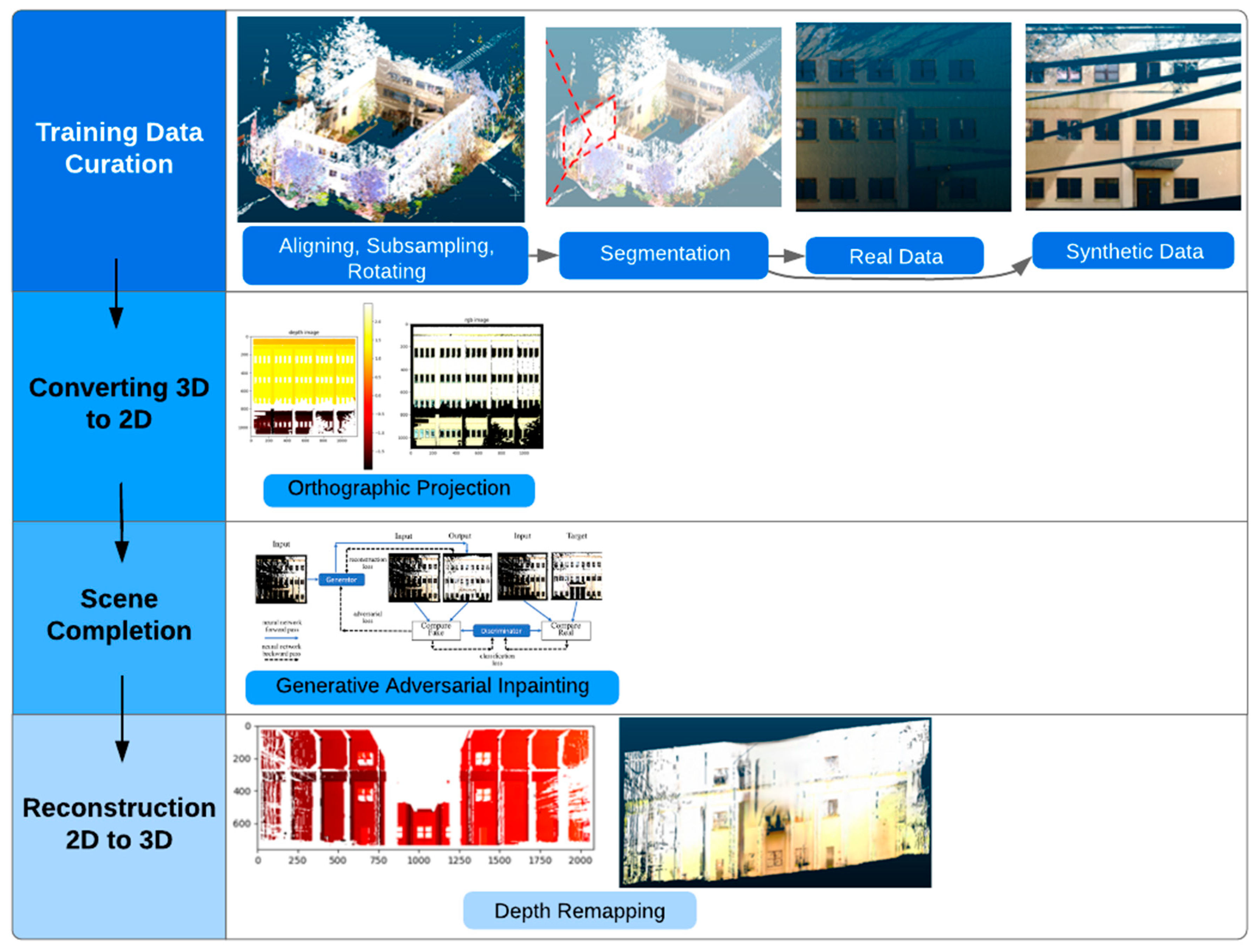 Sensors | Free Full-Text | Point Cloud Scene Completion of Obstructed  Building Facades with Generative Adversarial Inpainting