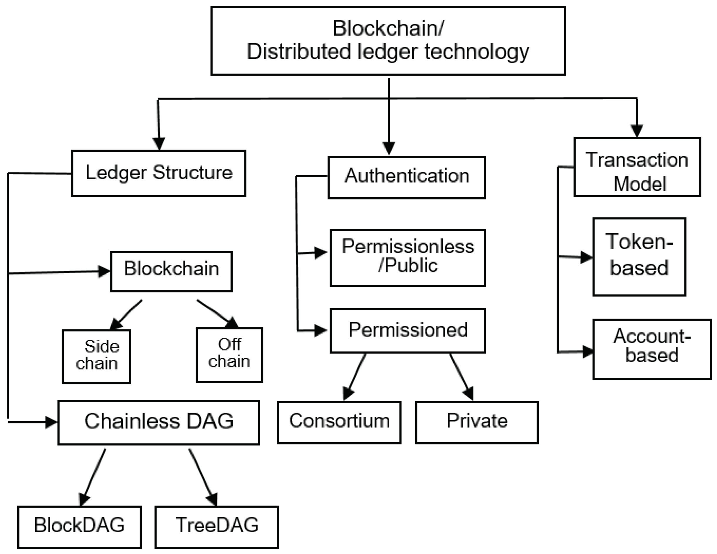 Sensors | Free Full-Text | Blockchain for Vehicular ...