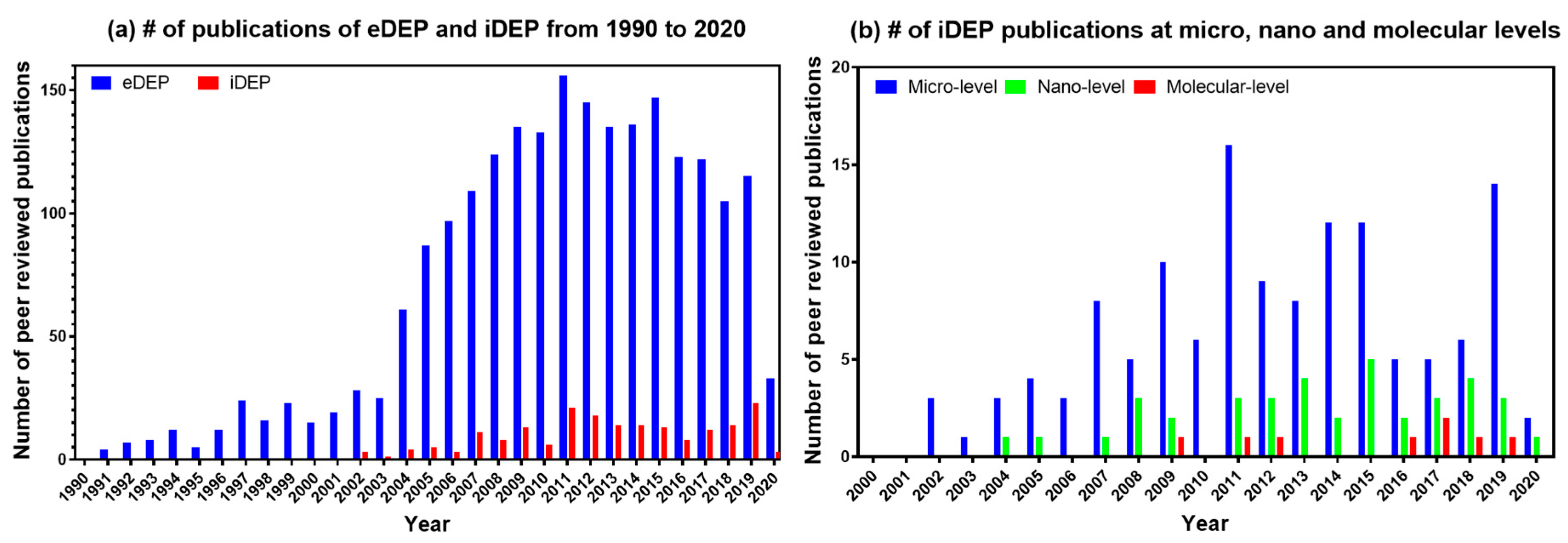 Sensors Free Full Text Insulator Based Dielectrophoresis Micro Nano And Molecular Scale Biological Applications Html