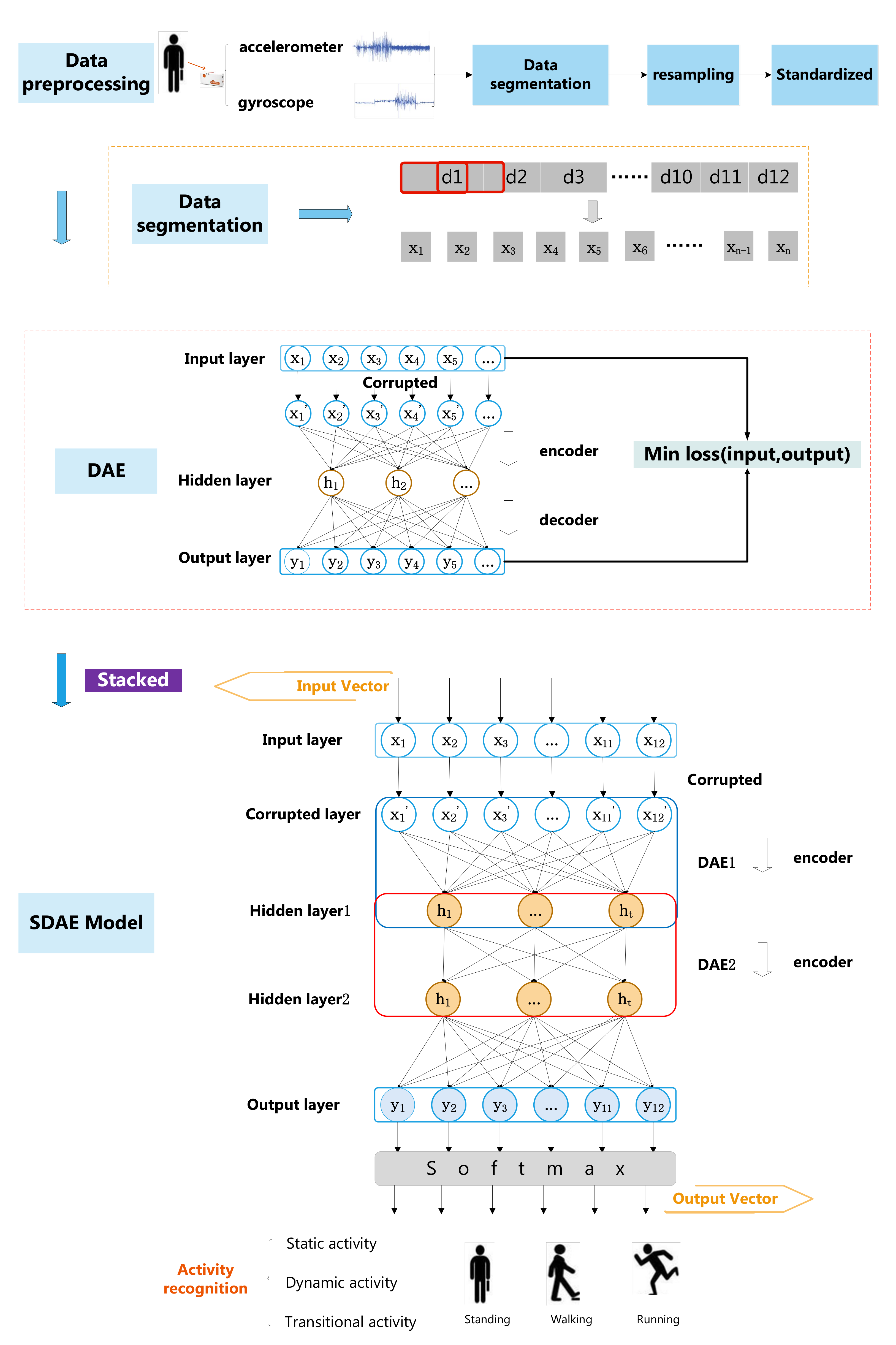 Sensors Free Full Text Leveraging Wearable Sensors For Human Daily Activity Recognition With Stacked Denoising Autoencoders Html