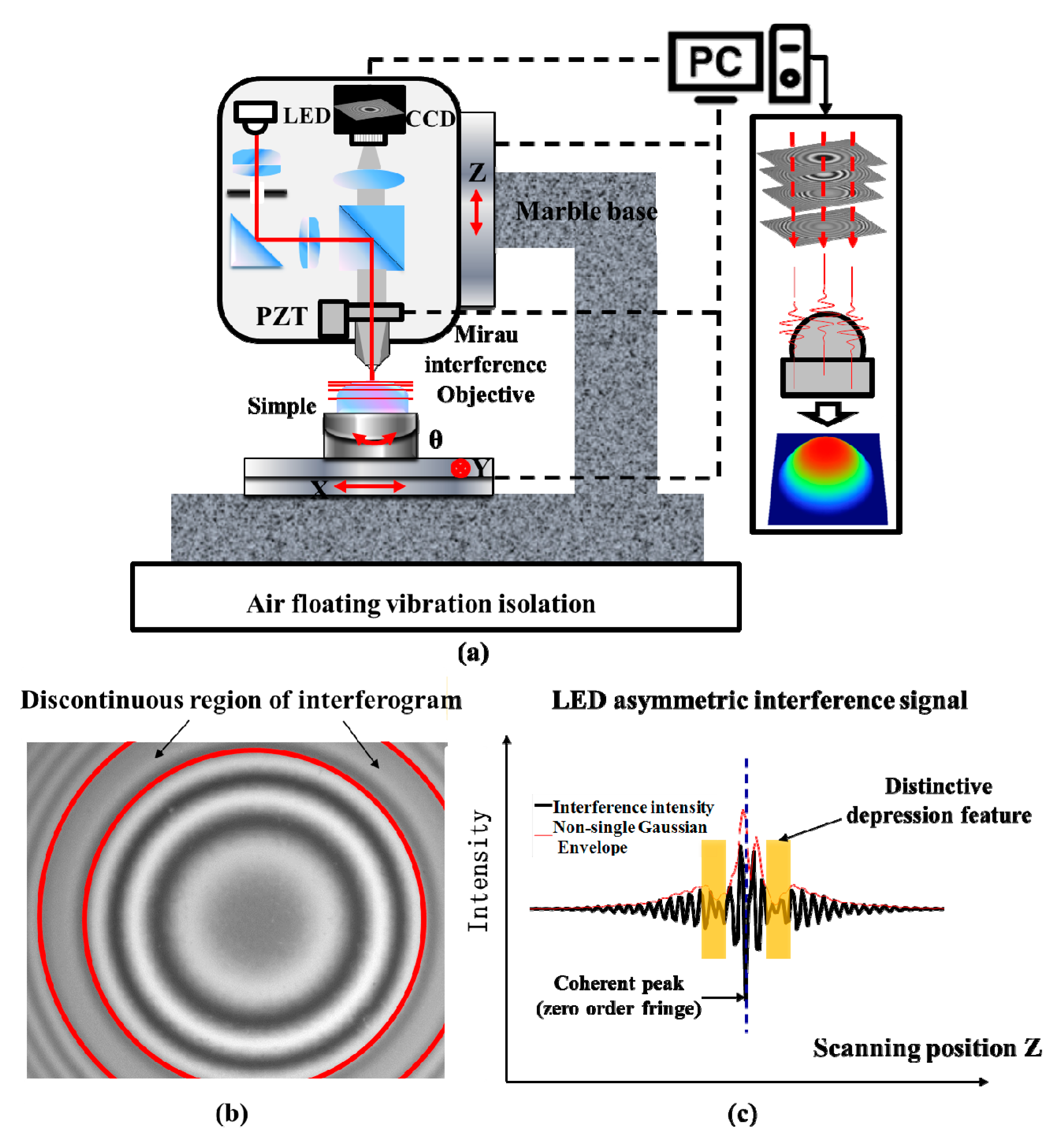 Sensors | Free Full-Text | A Novel Surface Recovery Algorithm for Dual  Wavelength White LED in Vertical Scanning Interferometry (VSI)