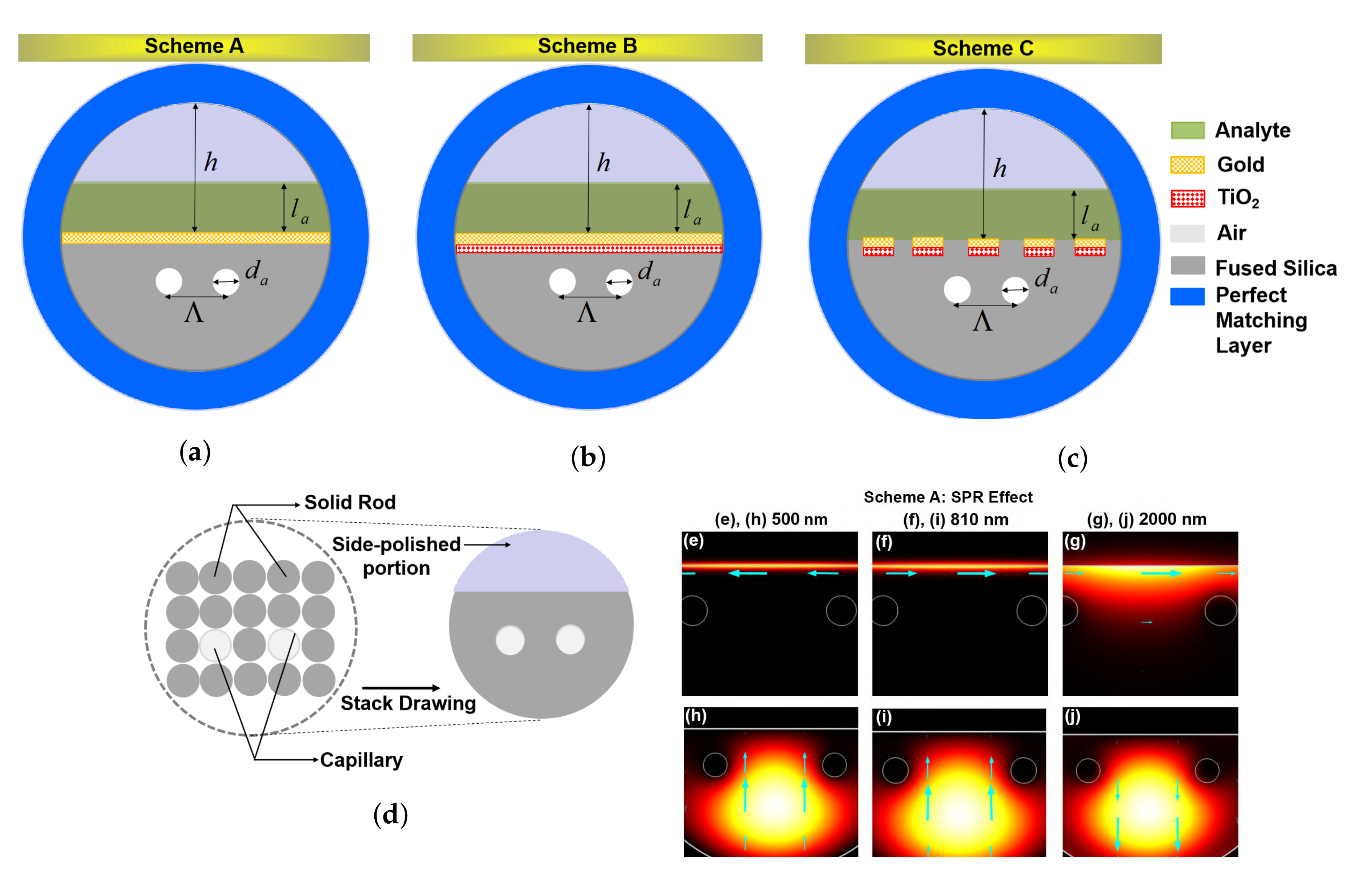 Sensors Free Full Text Highly Sensitive Localized Surface Plasmon Polariton Based D Type Twin Hole Photonic Crystal Fiber Microbiosensor Enhanced Scheme For Sers Reinforcement Html