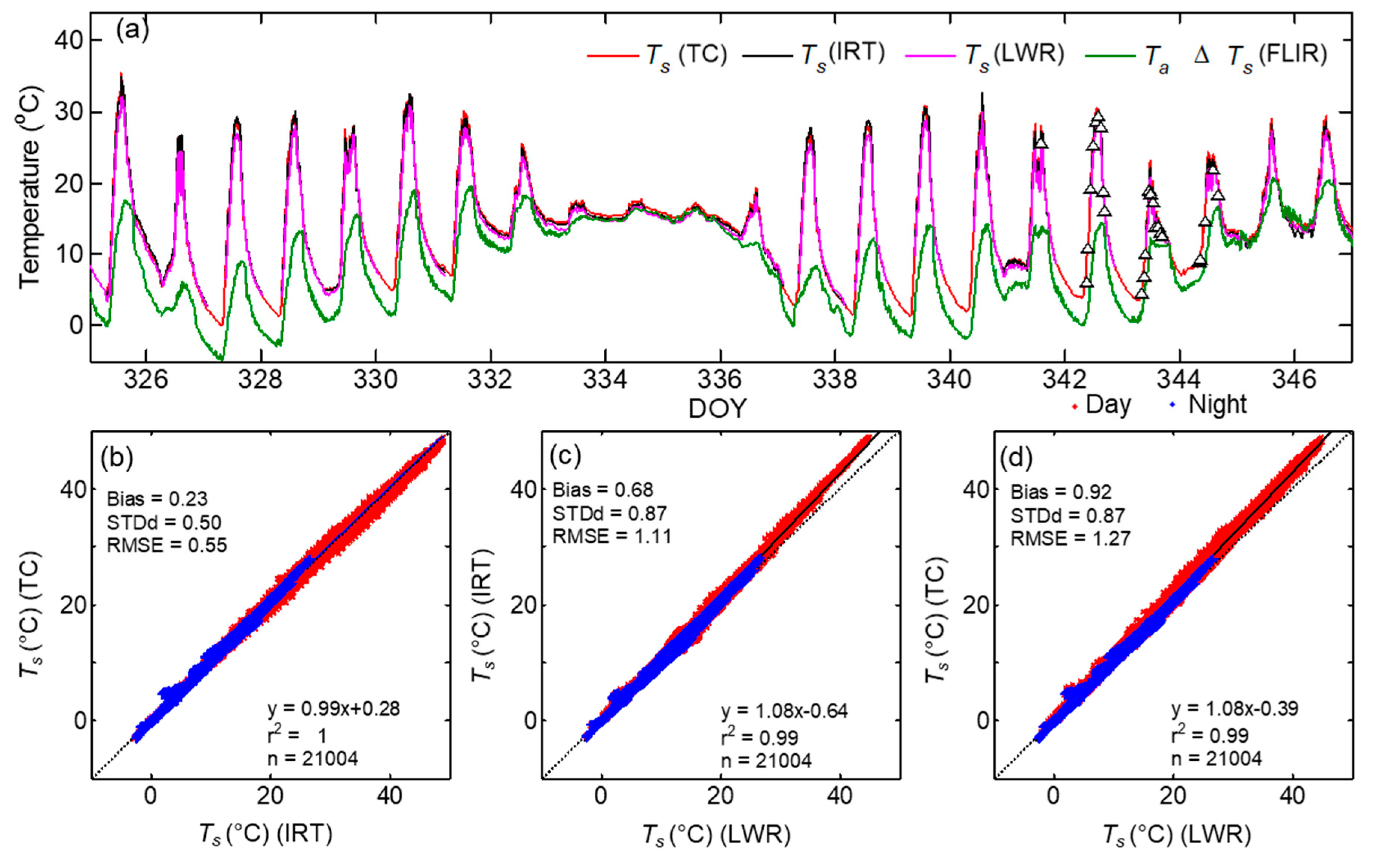 Sensors | Free Full-Text | Intercomparison of In Situ Sensors for ...