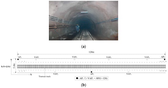 The experimental positioning scenario: (a) Picture of the underground