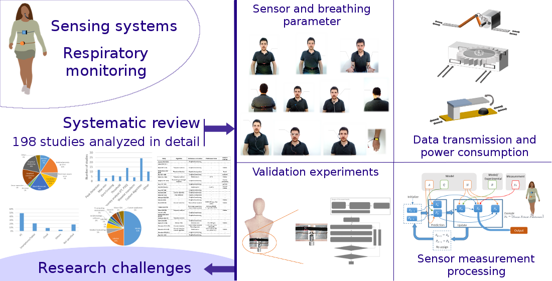 Sensors Free Full Text Sensing Systems For Respiration Monitoring A Technical Systematic Review Html