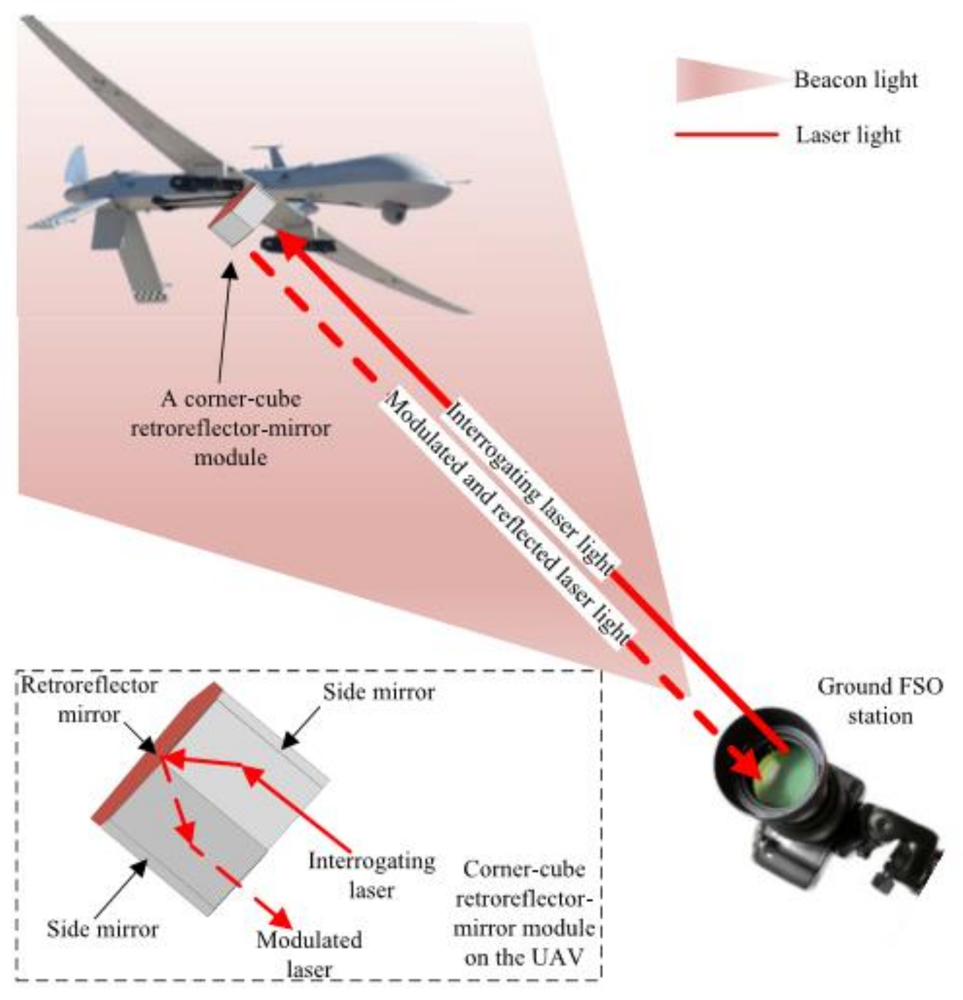 Sensors | Free Full-Text | Frontier Progress of Unmanned Aerial Vehicles  Optical Wireless Technologies | HTML