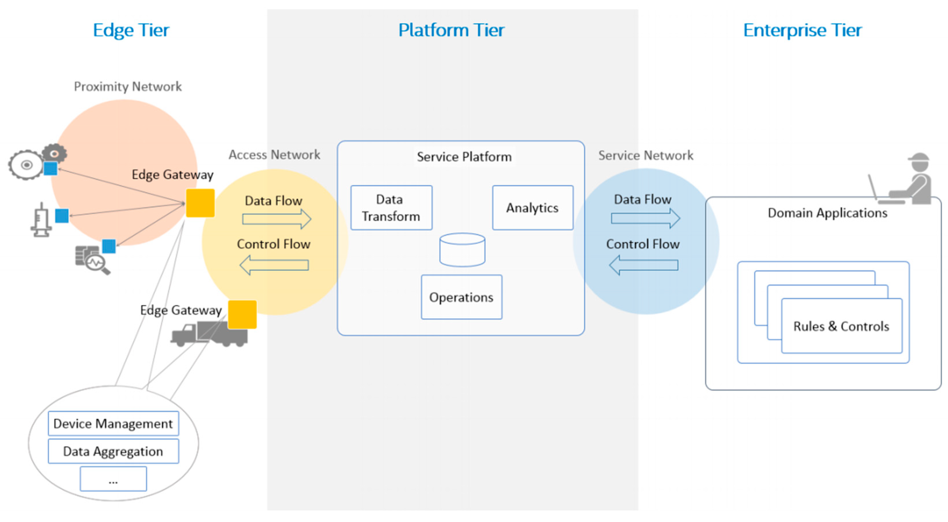 Sensors | Free Full-Text | FASTEN IIoT: An Open Real-Time Platform for ...