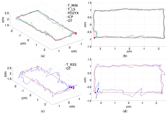 Sensors Free Full Text Uwb Based Self Localization Strategies A Novel Icp Based Method And A Comparative Assessment For Noisy Ranges Prone Environments Html