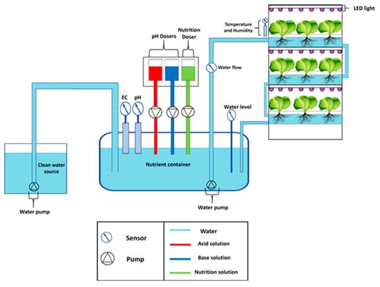 Sensors | Free Full-Text | Design, Construction and Testing of IoT Based  Automated Indoor Vertical Hydroponics Farming Test-Bed in Qatar | HTML