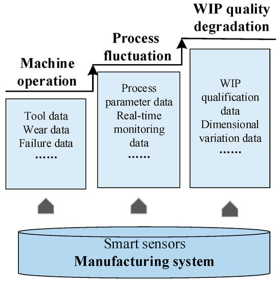Sensors | Free Full-Text | Modeling Product Manufacturing Reliability ...