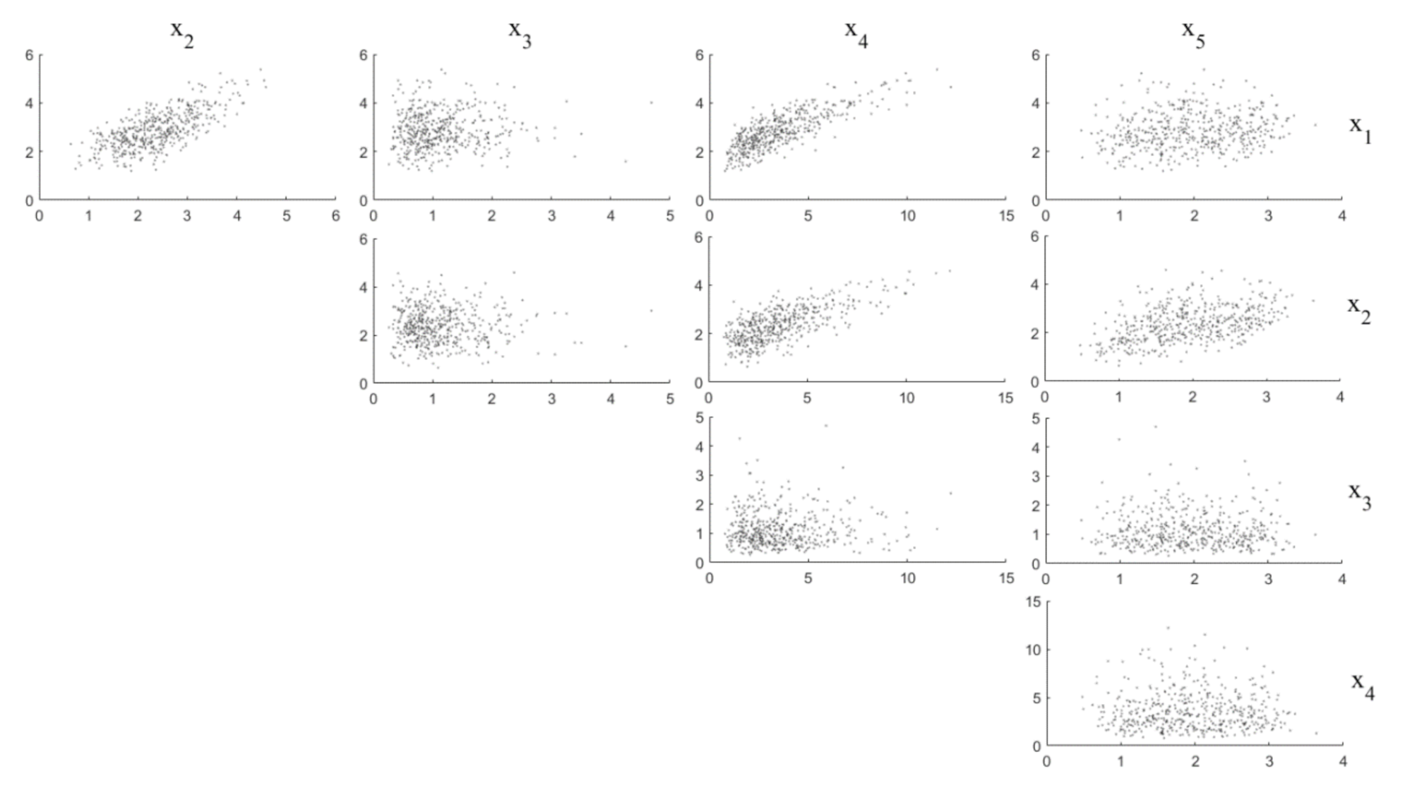 Process flow of copula-based probabilistic study