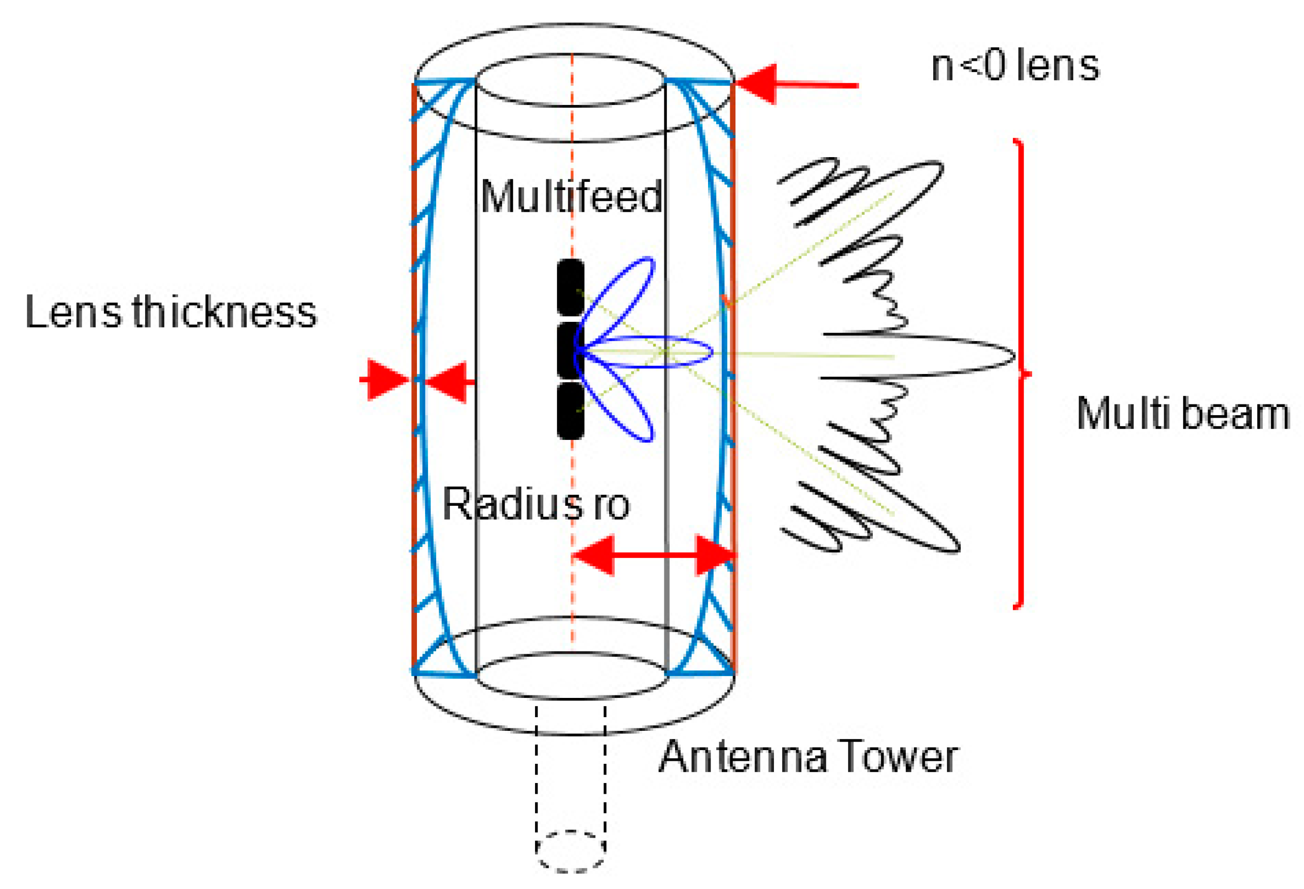 Sensors | Free Full-Text | Multibeam Characteristics of a Negative  Refractive Index Shaped Lens | HTML