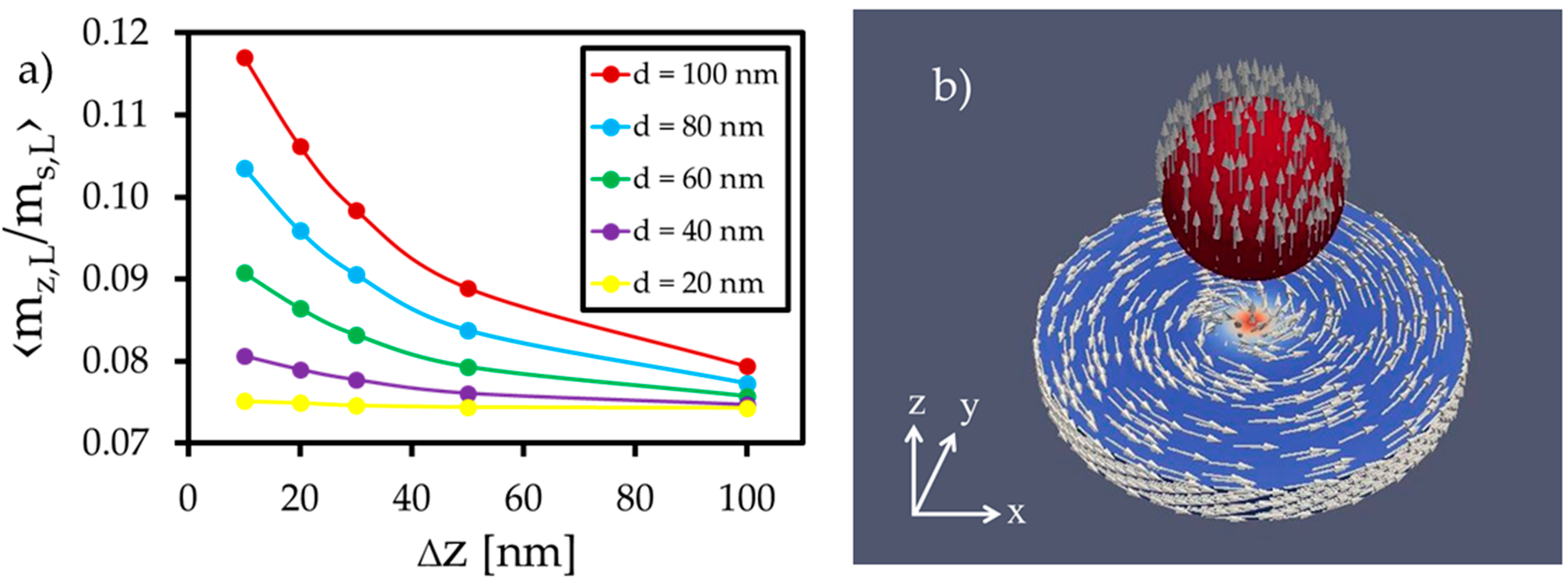 Sensors Free Full Text Micromagnetic Simulations Of Submicron Vortex Structures For The Detection Of Superparamagnetic Labels Html