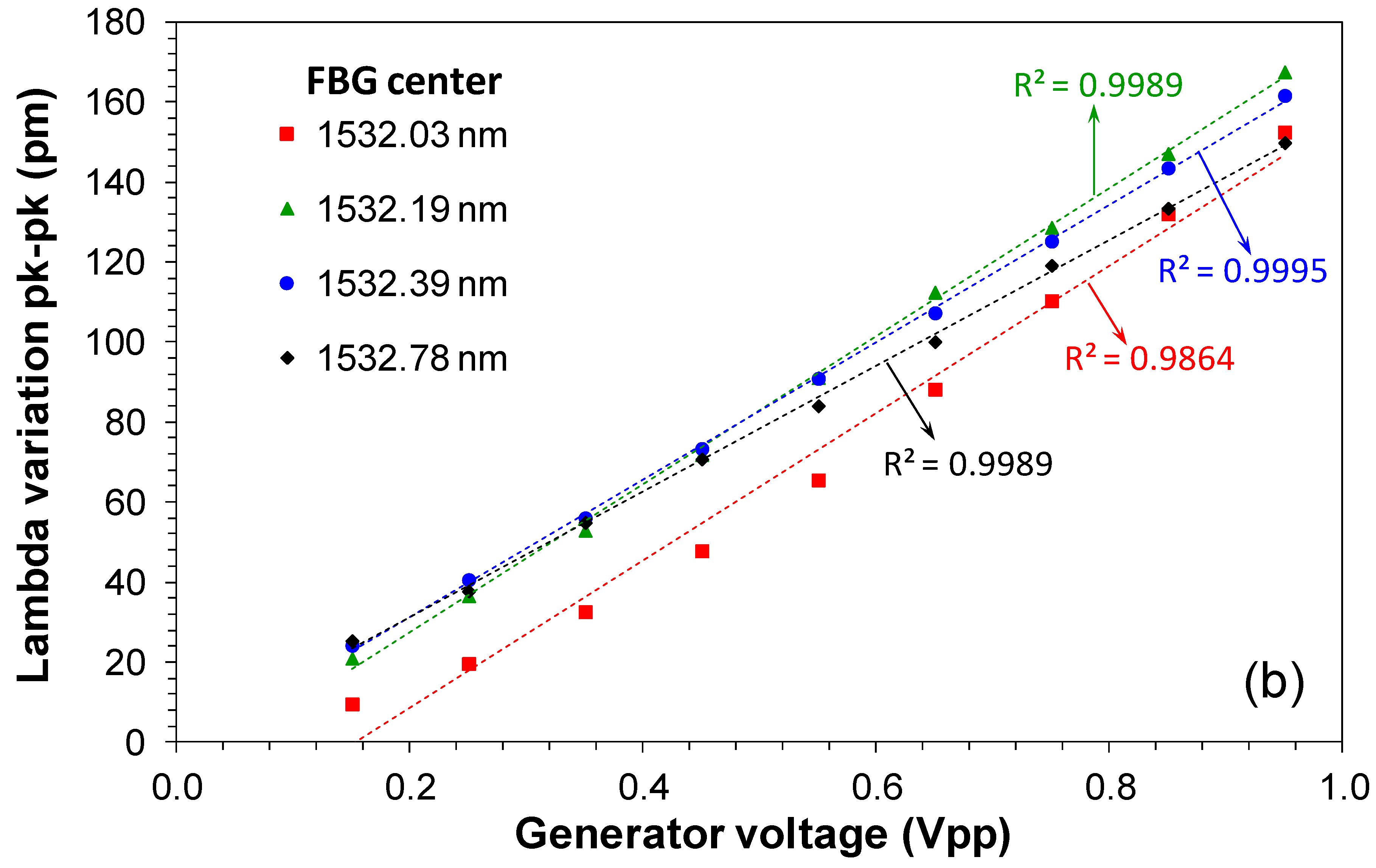 Sensors Free Full Text Demonstration Of A Filterless Multi Point And Temperature Independent Fiber Bragg Grating Dynamical Demodulator Using Pulse Width Modulation Html