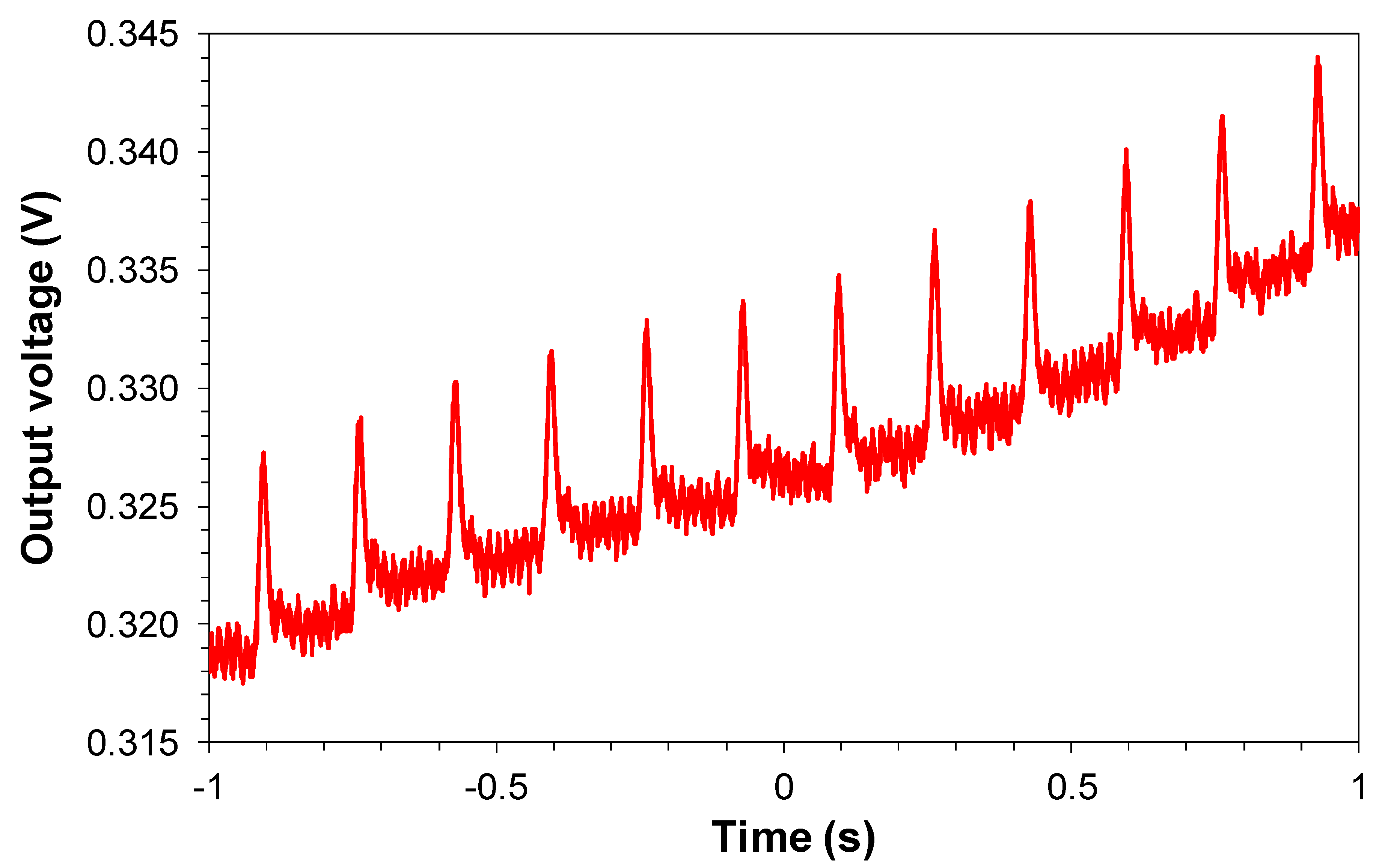 Sensors Free Full Text Demonstration Of A Filterless Multi Point And Temperature Independent Fiber Bragg Grating Dynamical Demodulator Using Pulse Width Modulation Html