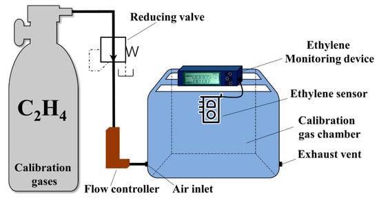 Sensors Free Full Text Ethylene Sensor Enabled Dynamic