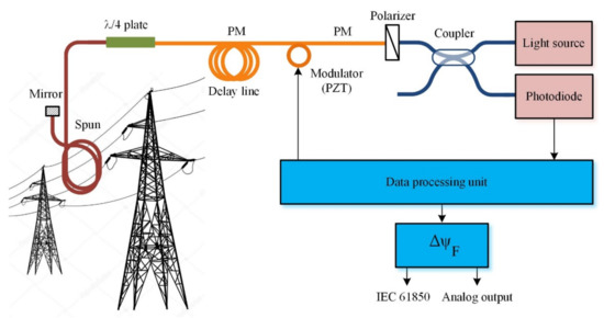 Spun Optical Fiber