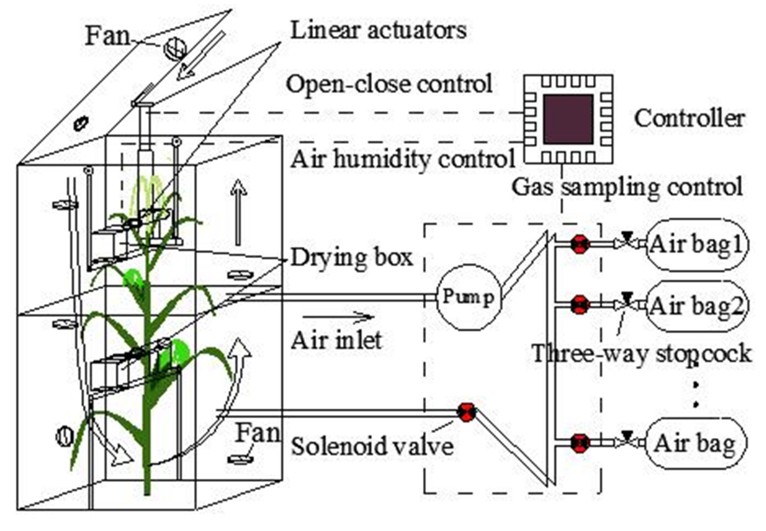 Sensors Free Full Text Developing an Automated Gas Sampling